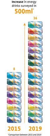 increase in energy drinks surveyed