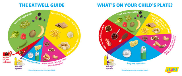 the eatwell guide and - good versus bad