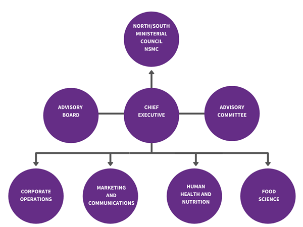 safefood organisational chart