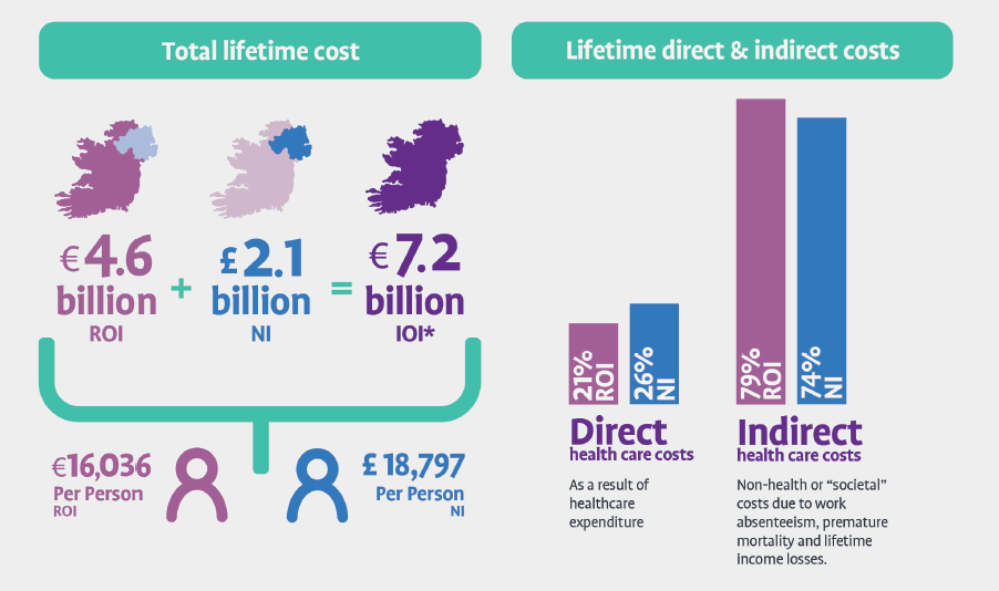 What are the estimated costs of childhood overweight and obesity on the island of Ireland?