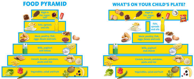 food pyramid versus actual foods eaten