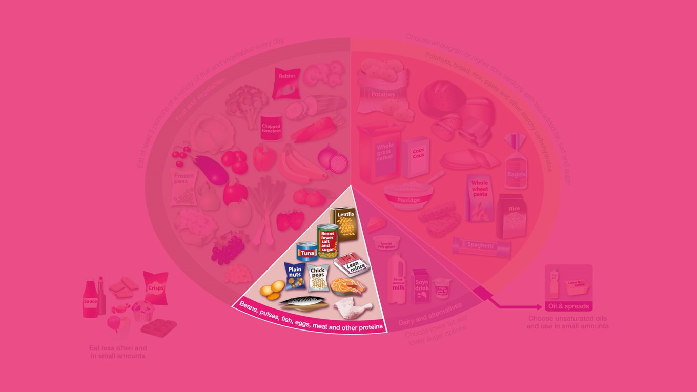 Protein foods on the eatwell plate