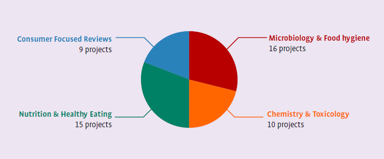 research portfolio categories