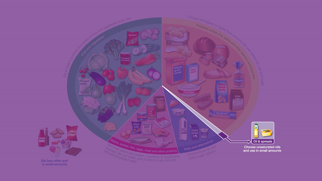 Oils and spreads on the eatwell plate