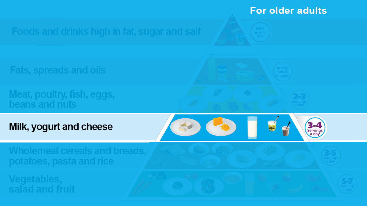 Milk, yogurt and cheese