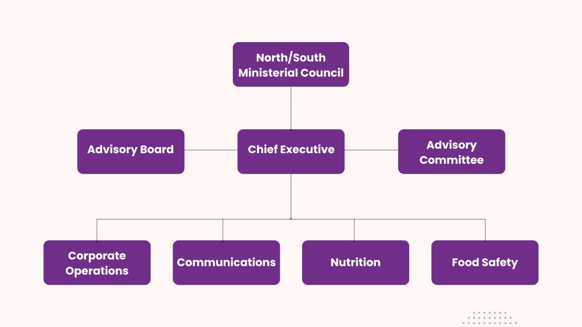 safefood organisational chart