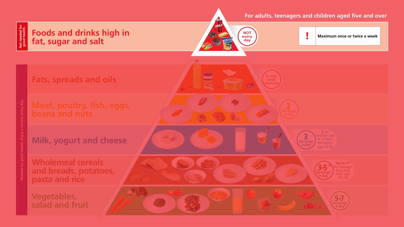 unhealthy food pyramids