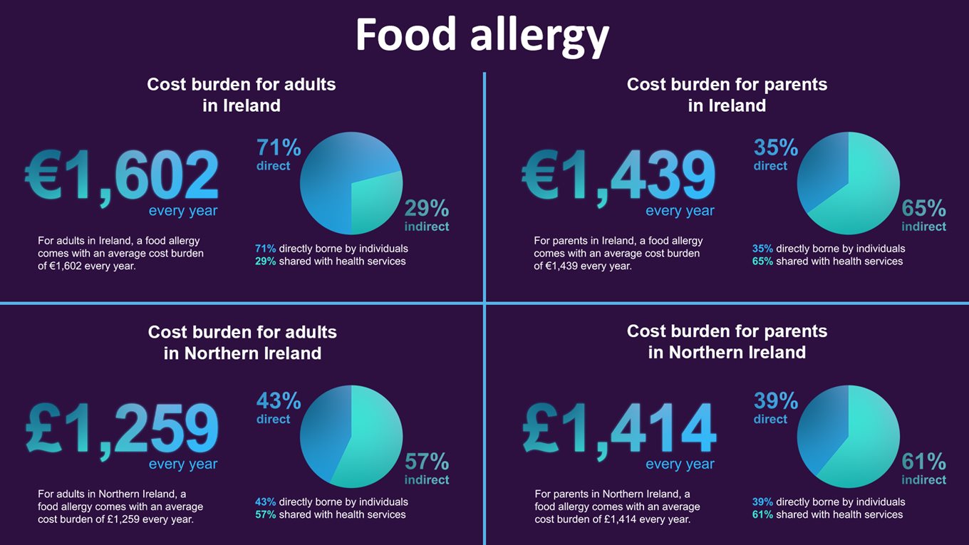 The cost of living with a food allergy in NI