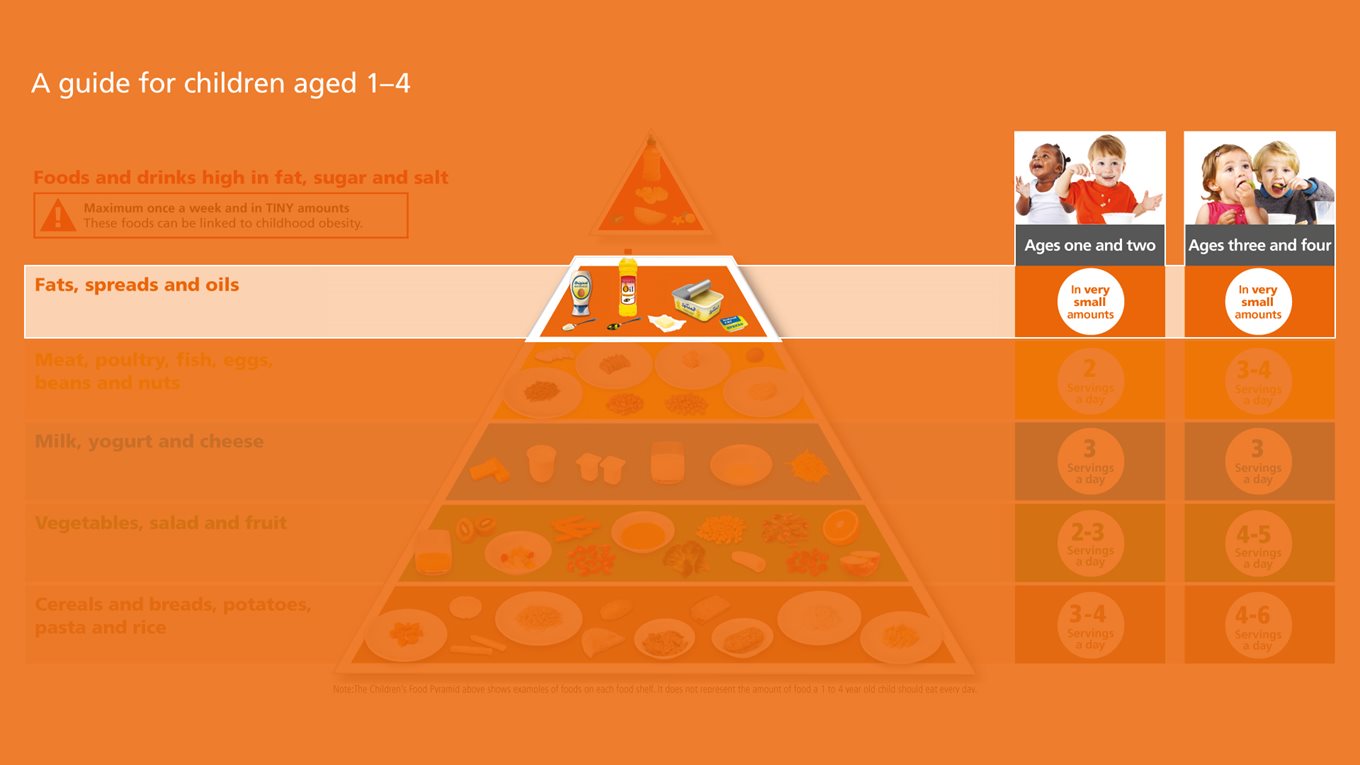 Fats, spreads and oils shelf of the children's pyramid